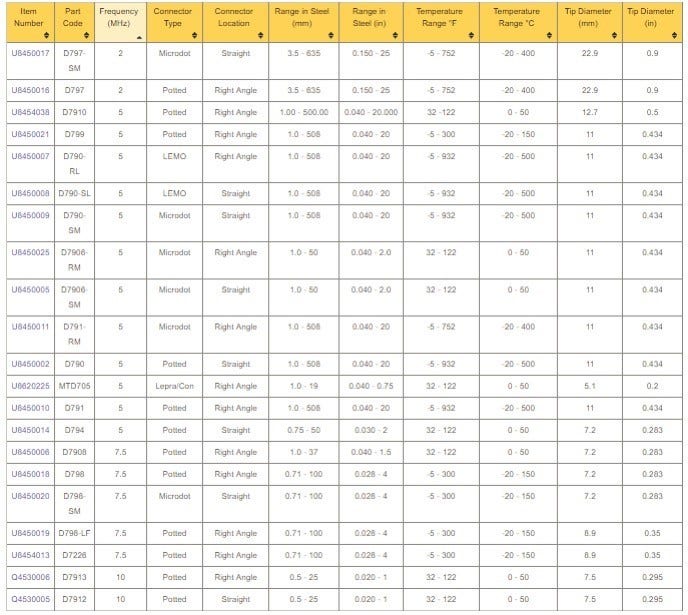 Corrosion gauging duals with temperature specifications.