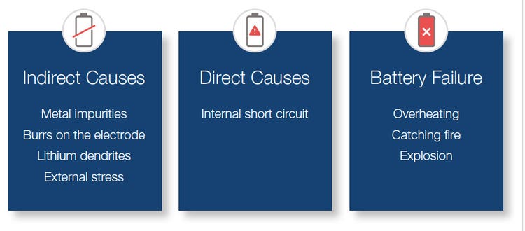 Défaillance de la batterie au lithium-ion