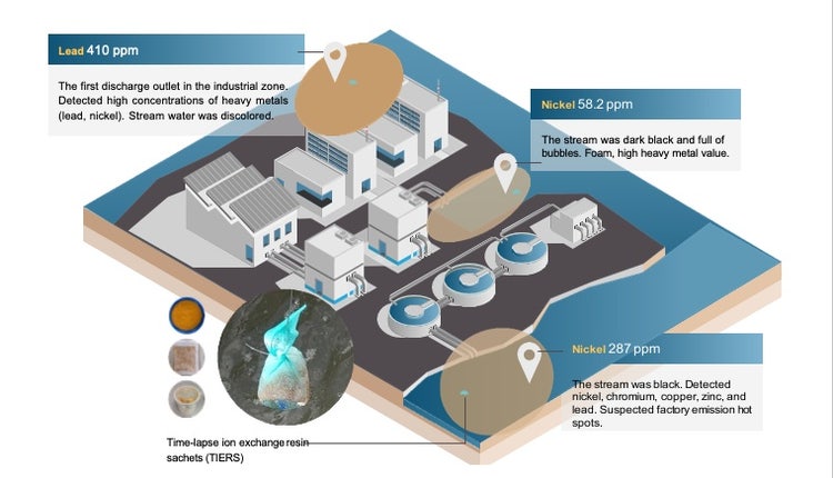 Détection des métaux lourds dans les eaux usées des usines industrielles