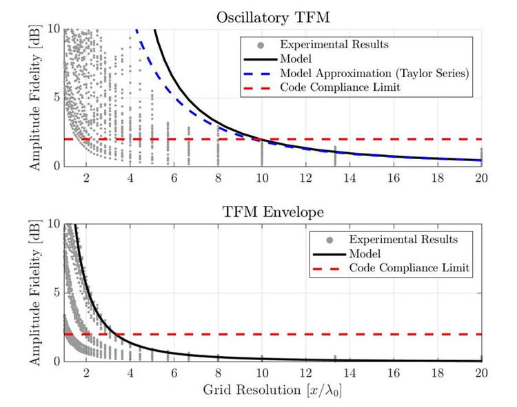 Figure 6 : Comparaison entre les mesures empiriques de la fidélité en amplitude et les résultats du modèle gaussien proposé pour la TFM oscillatoire standard (en haut) et pour l’enveloppe TFM (en bas)