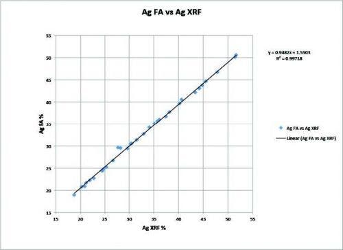 Handheld XRF vs Fire Assay – Au