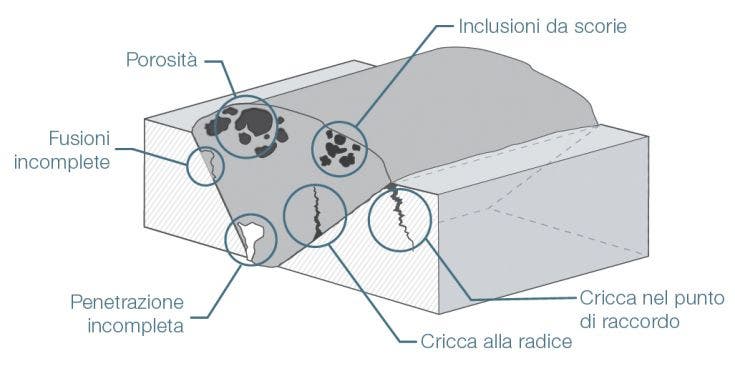 Soluzioni per saldature