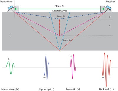 Schema TOFD (diffrazione del tempo di volo) di una giunzione testa a testa in HDPE
