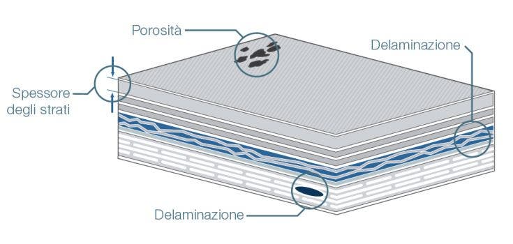 Soluzioni di ispezioni di materiali compositi