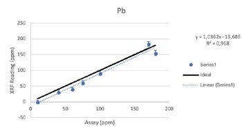 Vanta XRF Analyzer Performance