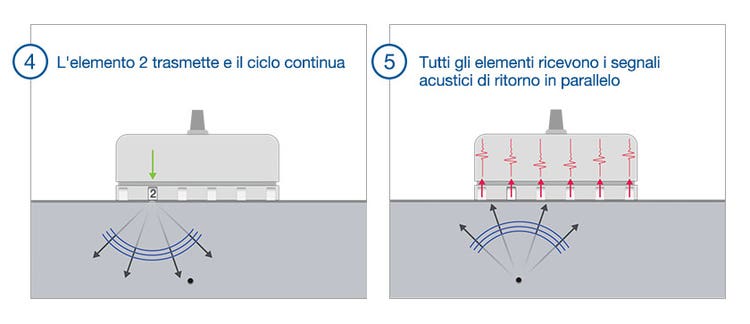 (4) Il secondo elemento trasmette nella sequenza FMC. (5) Tutti gli elementi della sonda ricevono il segnale di ritorno.