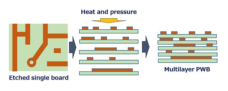 Etched single board, Heart and pressure, Multulayer PWB