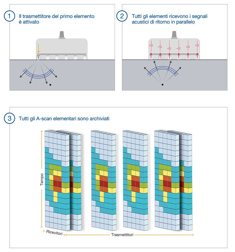(1) Il primo elemento trasmette nella sequenza FMC. (2) Tutti gli elementi della sonda ricevono il segnale di ritorno. (3) A-scan elementari registrati nell'acquisizione completa della matrice.