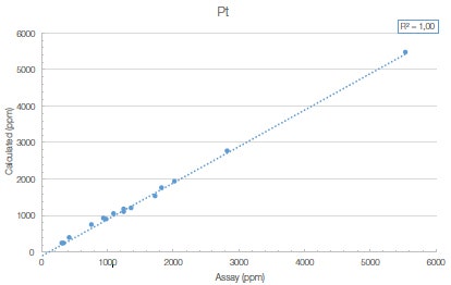 The Vanta model VLW shows good correlation with assayed values for Pt