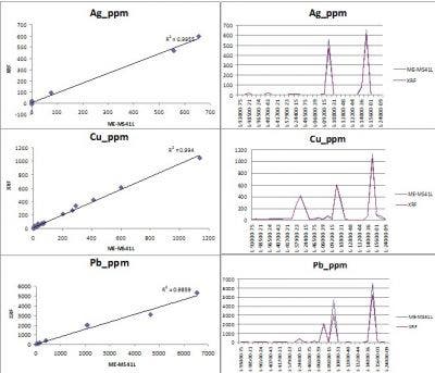 Sistemi XRF portatili per l'attività esplorativa dell'oro