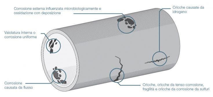 Soluzioni per misure