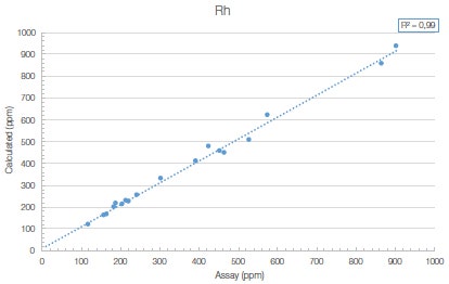 The Vanta model VLW shows good correlation with assayed values for Rh