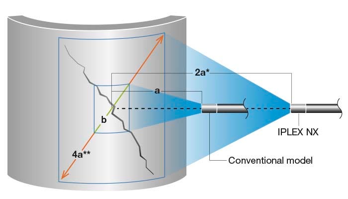 Fast and Efficient Inspection with a 4x Larger Measurement Area