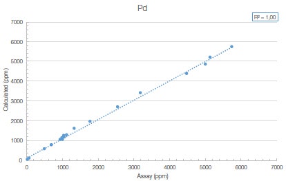 The Vanta model VLW shows good correlation with assayed values for Pd