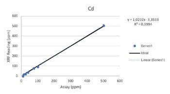 Vanta XRF Analyzer Performance