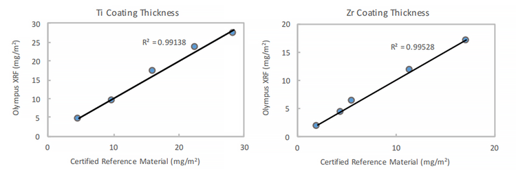 Grafico comparativo tra i risultati di spessore del rivestimento in Ti e Zr ottenuti mediante gli analizzatori XRF portatili e i materiali di riferimento certificati