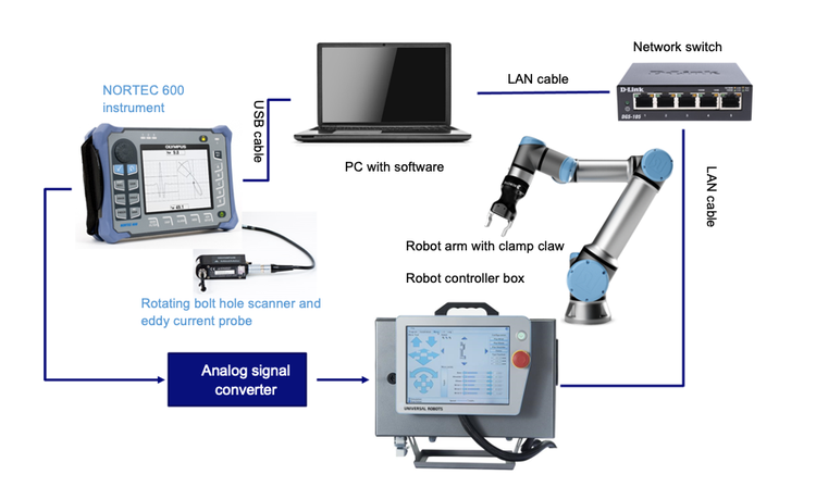 Diagramma di un sistema di ispezione robotico digitalizzato mediante strumentazione eddy current