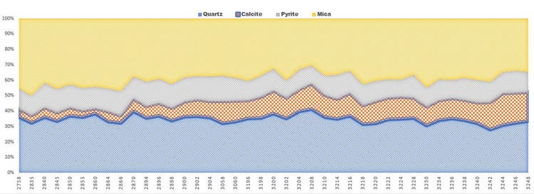 Diagramma XRD per il mud logging