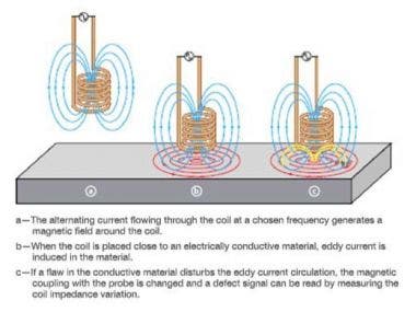 Funzionamento dei controlli eddy current