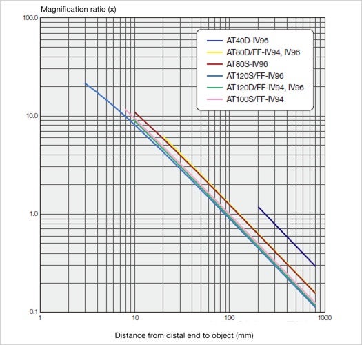 magnification ratio IPLEX RX/RT1