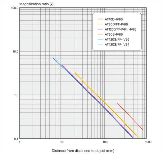 magnification ratio IPLEX UL1