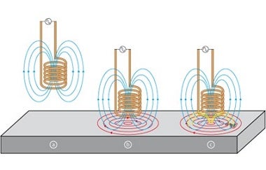 Tecnologia eddy current array