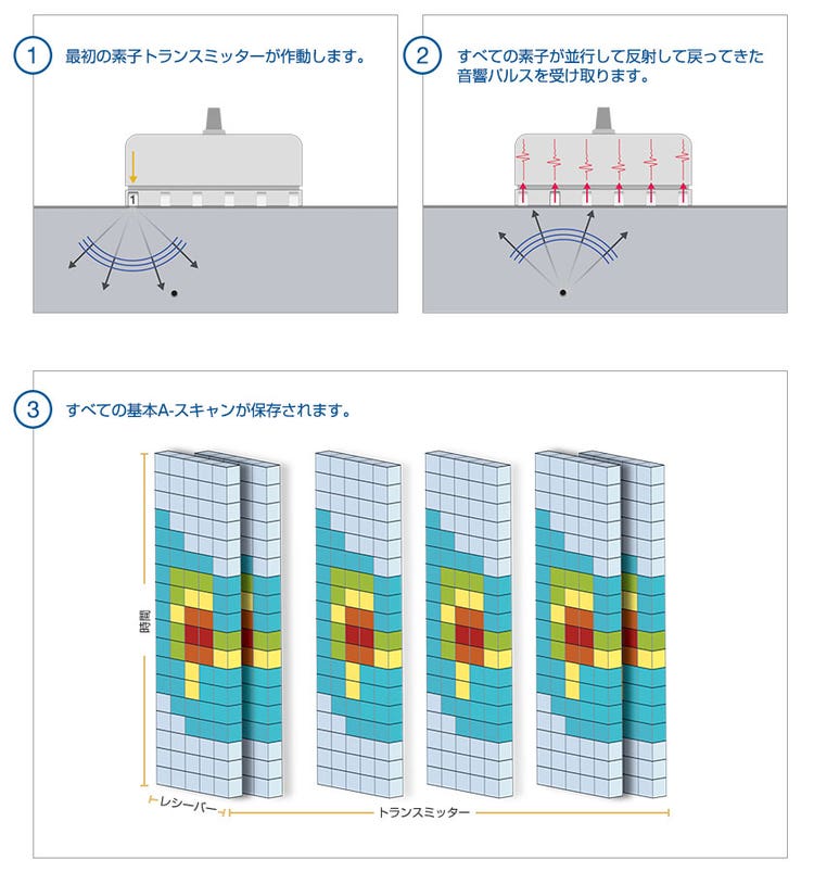 （1）最初の素子がFMCシーケンスで起動します。 （2）すべてのプローブ素子が反射信号を受信します。 （3）基本のA-スキャンはフルマトリックスキャプチャに保管されます。