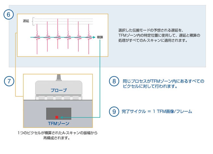 （6）A-スキャンの遅延と積算の処理が行われます。 （7）TFMの再構成。