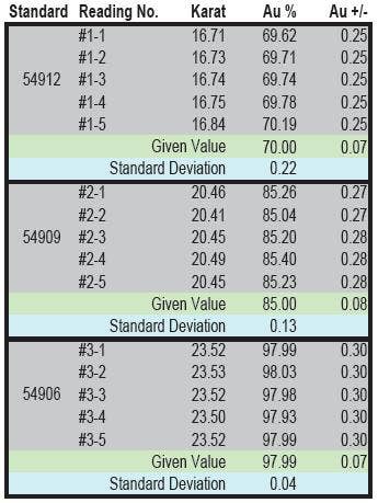 Repeat Analyses of Gold Alloys