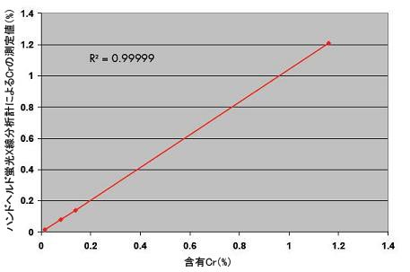 ハンドヘルド蛍光X線分析計によるCrの測定