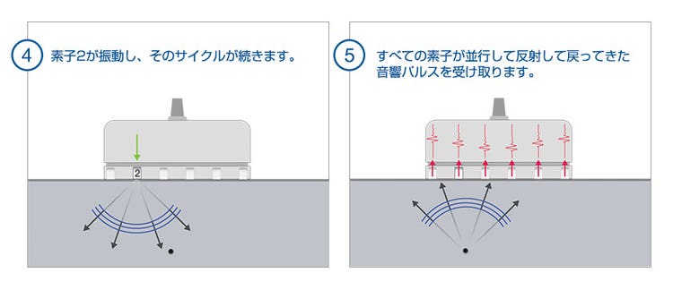 （4）2番目の素子がFMCシーケンスで起動します。 （5）すべてのプローブ素子が反射信号を受信します。