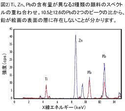 Cu、Zn、Pb、Snの含有量が異なる2種類の青銅合金のスペクトルの重ね合わせ