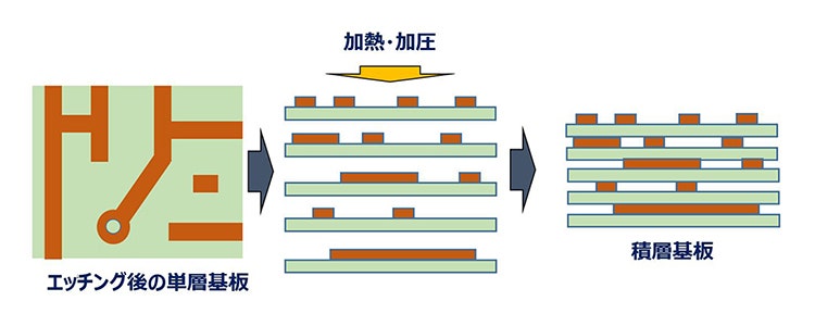 エッチング後の単層基板　加熱・加圧　積層基板