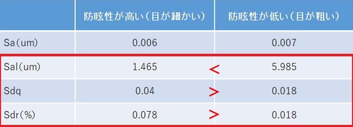 防眩性が高い（目が細かい）、防眩性が低い（目が粗い）