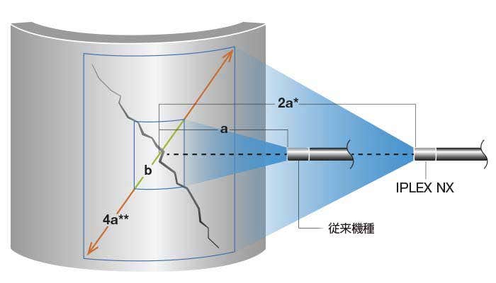 図1 4倍大きな計測面積による迅速で効率的な検査