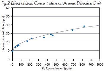 Fig2 As検出限界への共存Pb濃度の影響