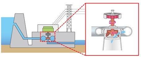 図1 発電用水車の拡大図