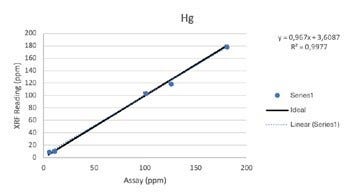 Vanta XRF Analyzer Performance