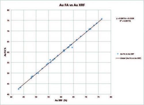 Handheld XRF vs Fire Assay – Au