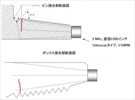 Pin and Box Connection Illustration