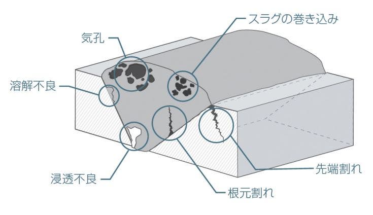 溶接部のソリューション