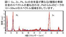 2種類の異なる青銅合金の蛍光X線分析によるスペクトルの重ね合わせ