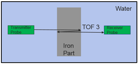 Confirming the nodularity in ductile iron casting by measuring ultrasonic sound velocity via an automated system