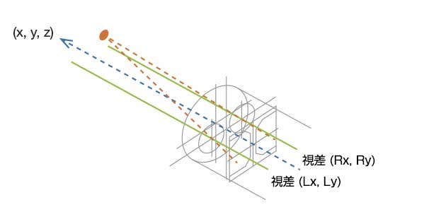 図2 3Dステレオ計測による欠陥の定量化