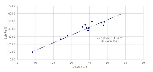 フィールドスタンドに収納されPCに接続されたVanta Mシリーズ分析計