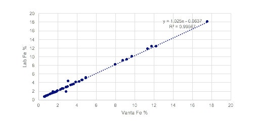 フィールドスタンドに収納されPCに接続されたVanta Mシリーズ分析計