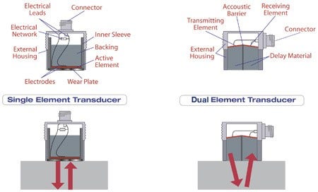 Transducers Compared