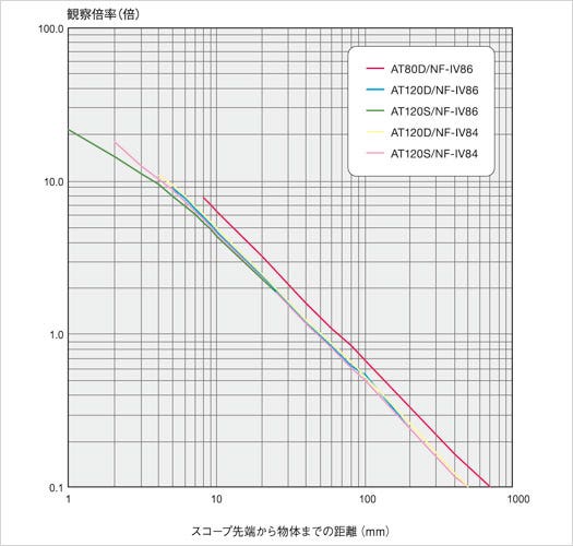 magnification ratio iplex ul2