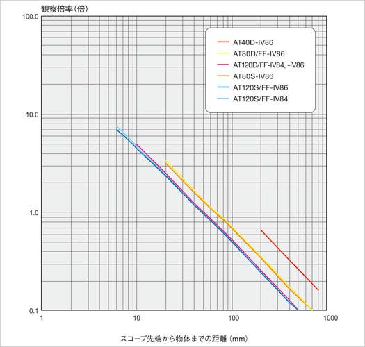 magnification ratio iplex ul