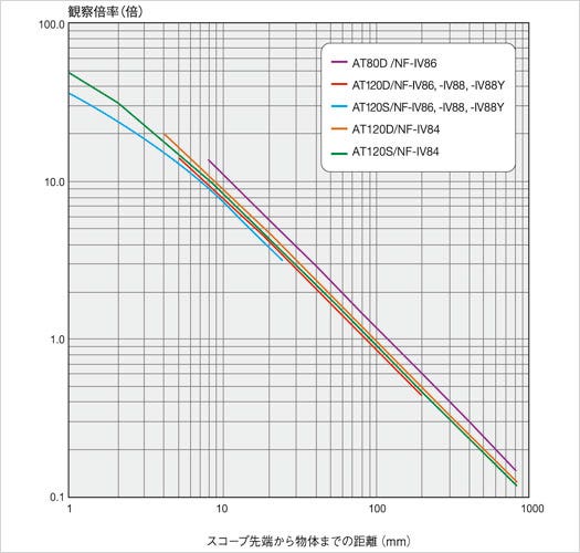 magnification ratio iplex fx